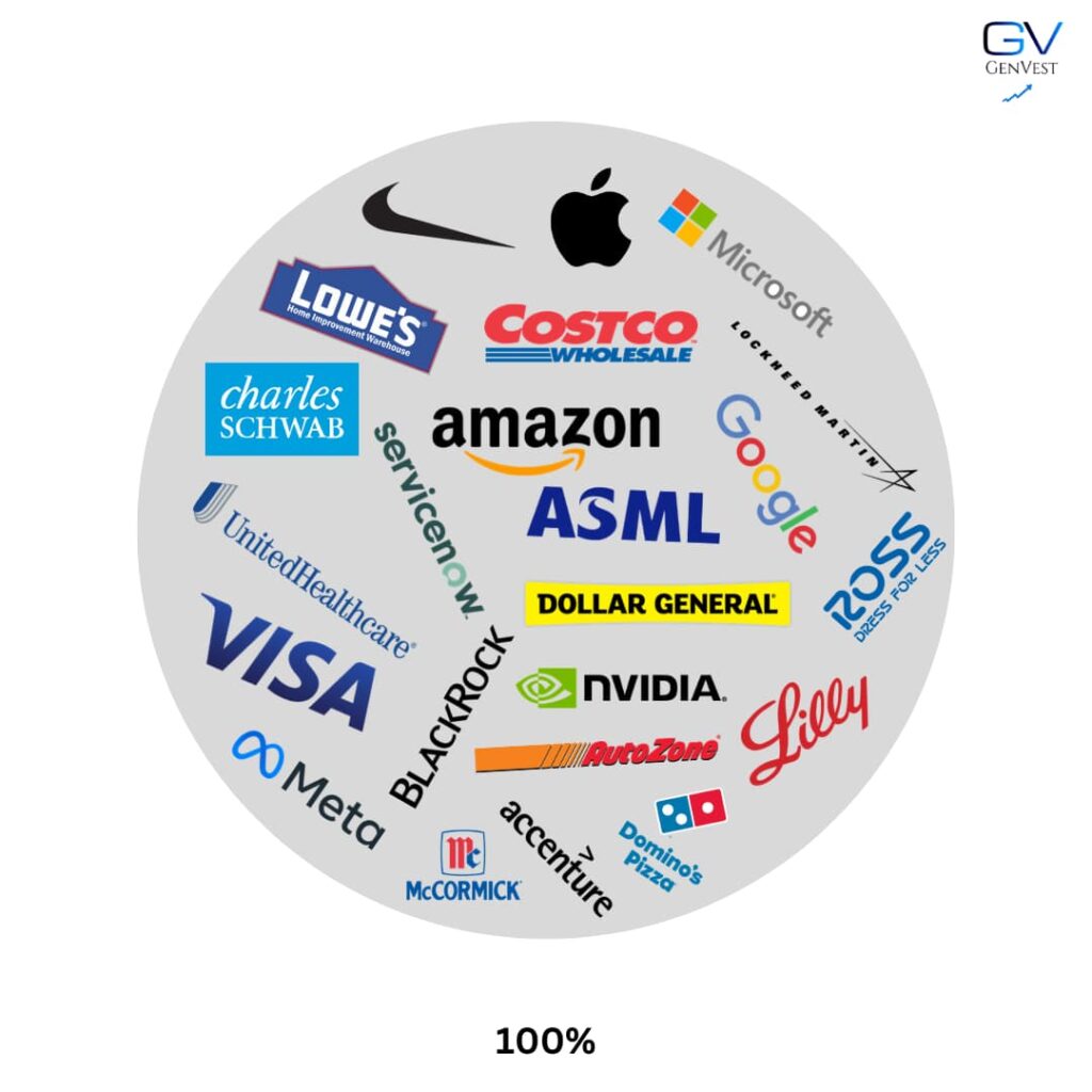 Blue Chip Growth Portfolio Consisting of Well Known and Financially Stable Growth Companies.