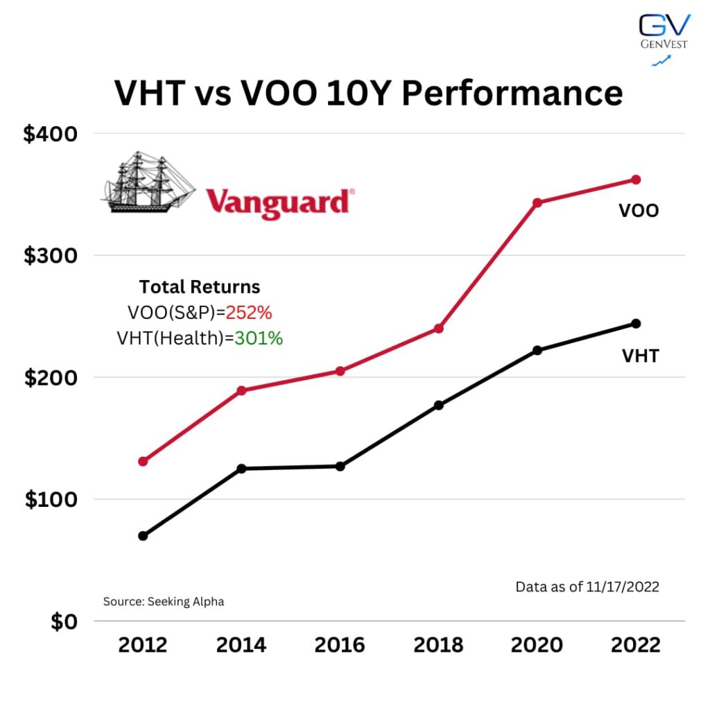 VHT(Healthcare Index ETF) Outperforming a Broader Index like VOO(S&P 500 Index ETF)