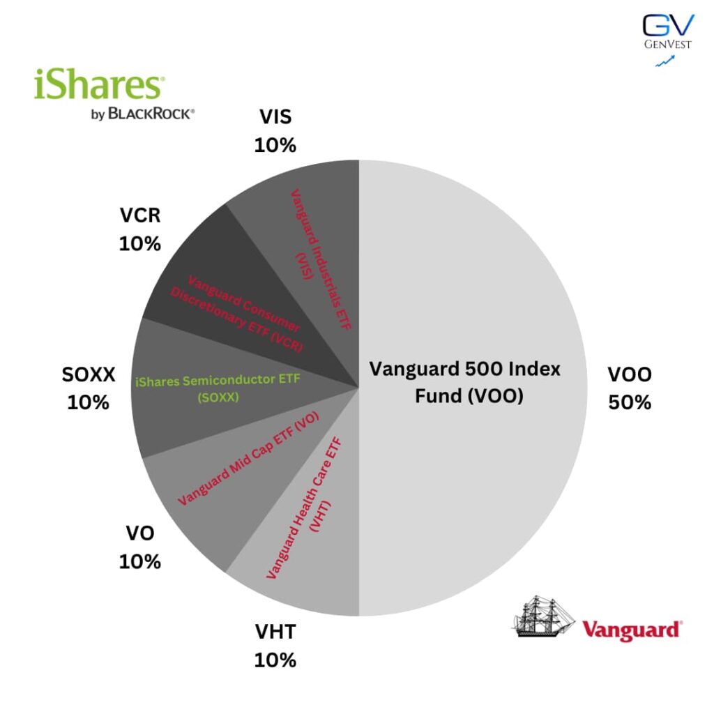 ETF Portfolios give exposure to different baskets of stocks across industries.