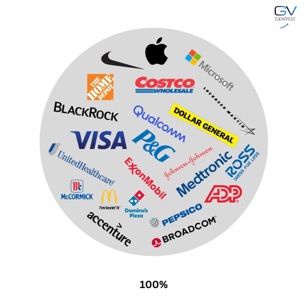 A Portfolio Consisting of Historical Dividend Growth Companies and Ones Building a Track Record of Dividend Growth.