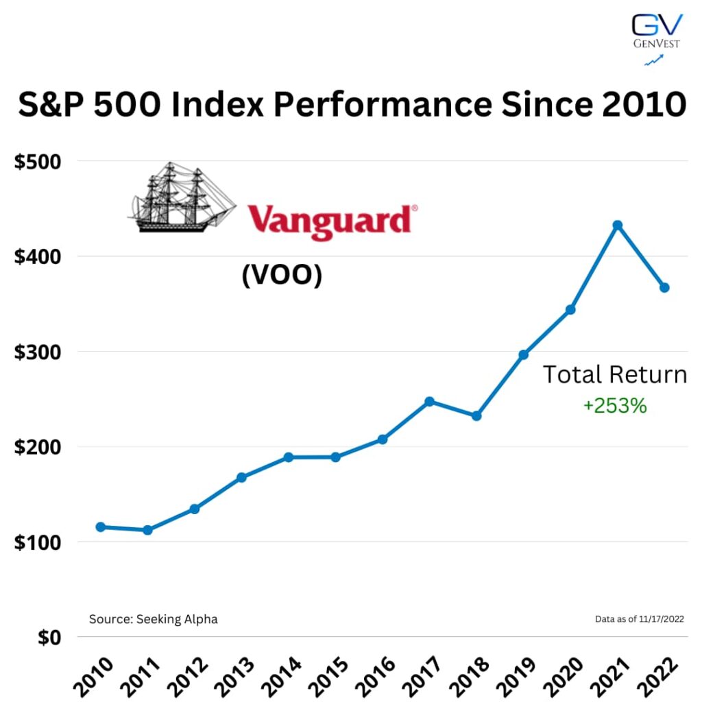 S&P 500 Index Funds like VOO have provided investors with impressive returns over the long-term.